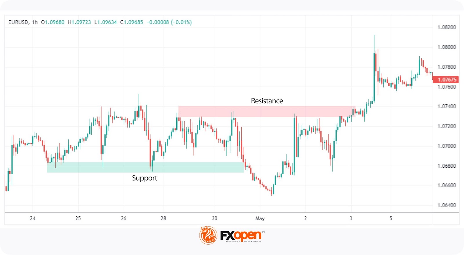Price Action Trading: Key Concepts