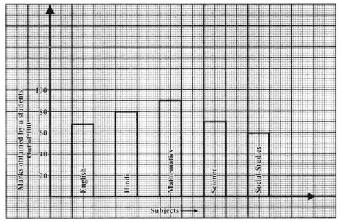 CBSE Class 7 Maths Data Handling Worksheets 2