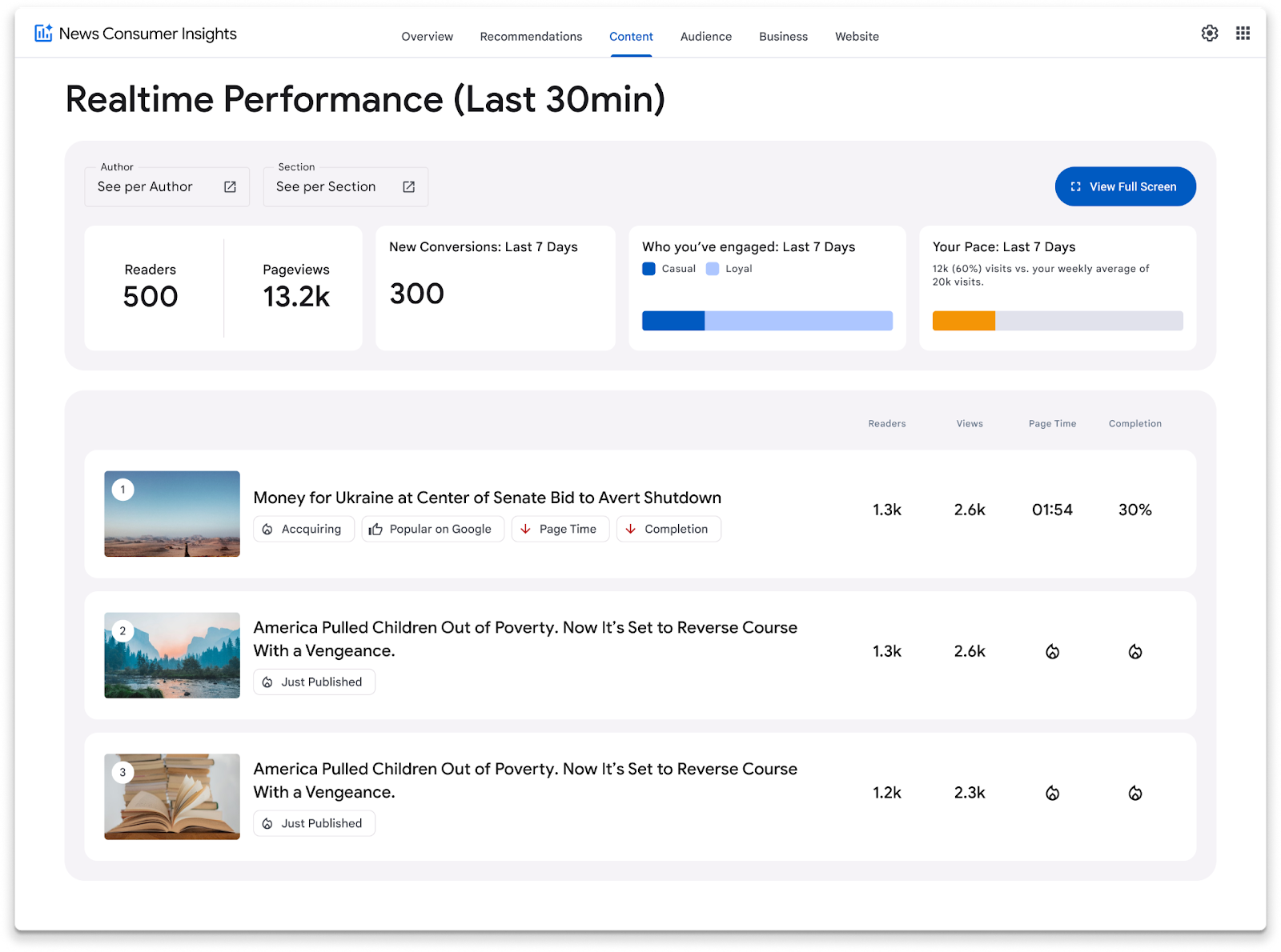 Перформанс сайту в пошуку Google (дані News Consumer Insights)