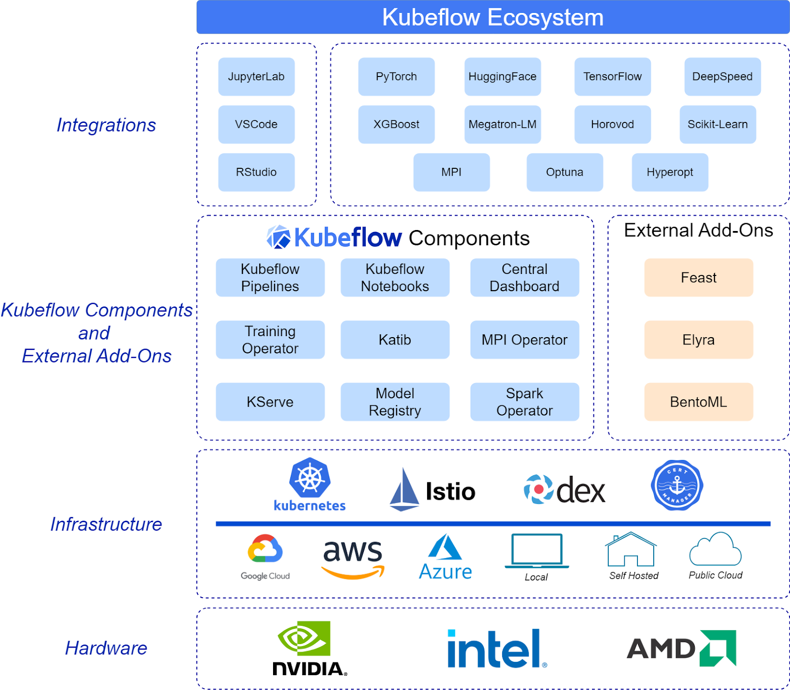 Kubeflow 軟體開發生態系統