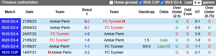 Lịch sử đối đầu Tyumen vs Amkar Perm