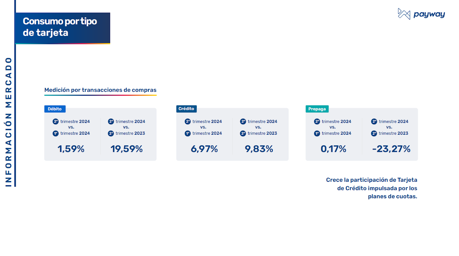 Niveles de consumo por tarjeta.