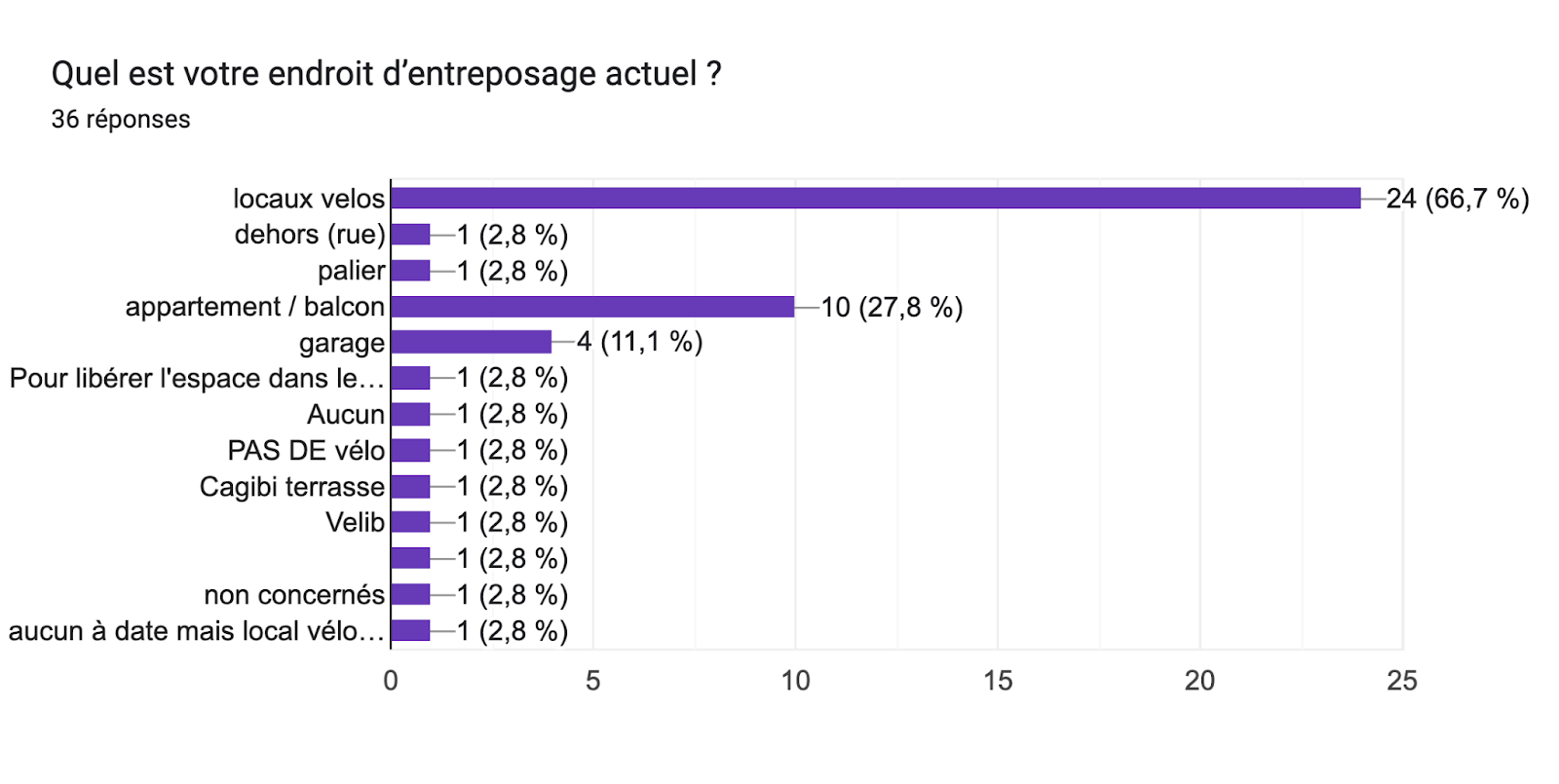 Tableau des réponses au formulaire Forms. Titre de la question : Quel est votre endroit d’entreposage actuel ? 
. Nombre de réponses : 36 réponses.