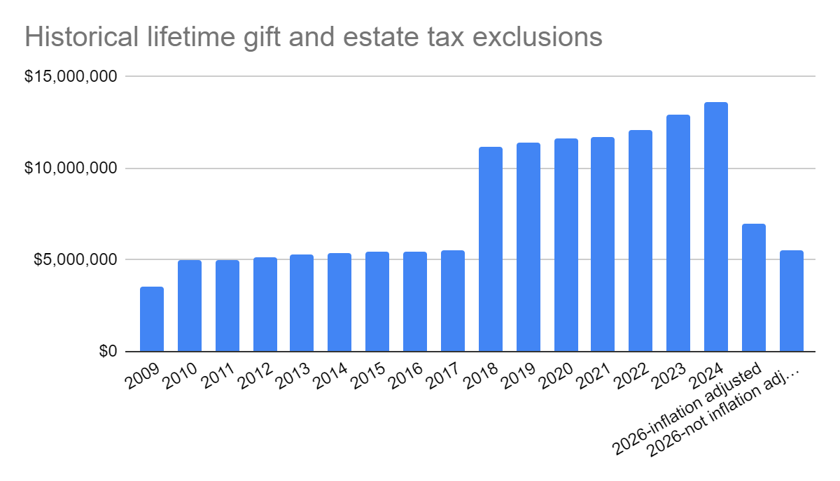 Historical lifetime gift and estate tax exclusions