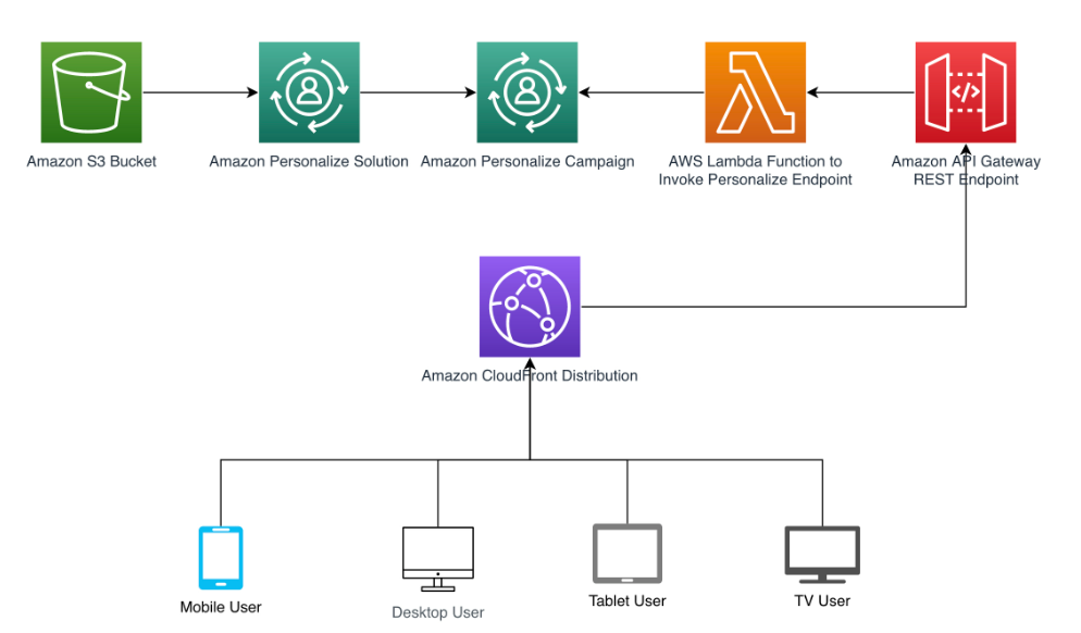 amazon web services 