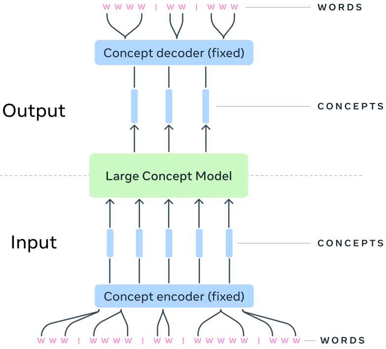 Diagram of LCM architecture