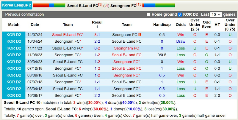 Lịch sử đối đầu Seoul E-Land với Seongnam