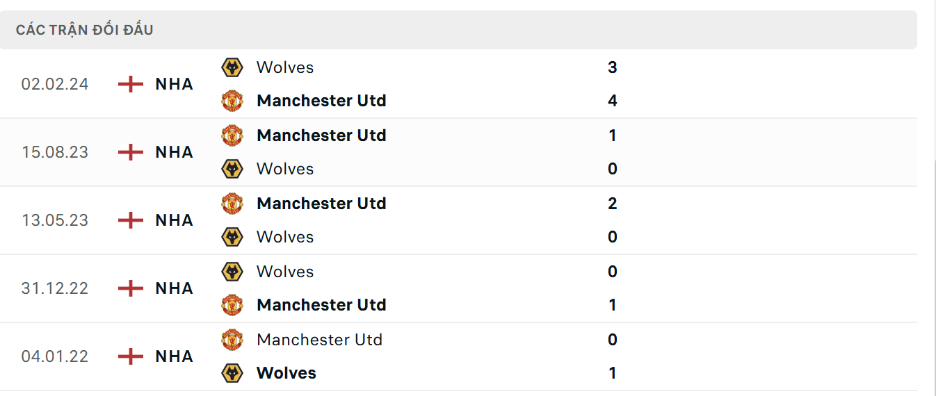 Lịch sử thi đấu của Wolves vs Manchester Utd