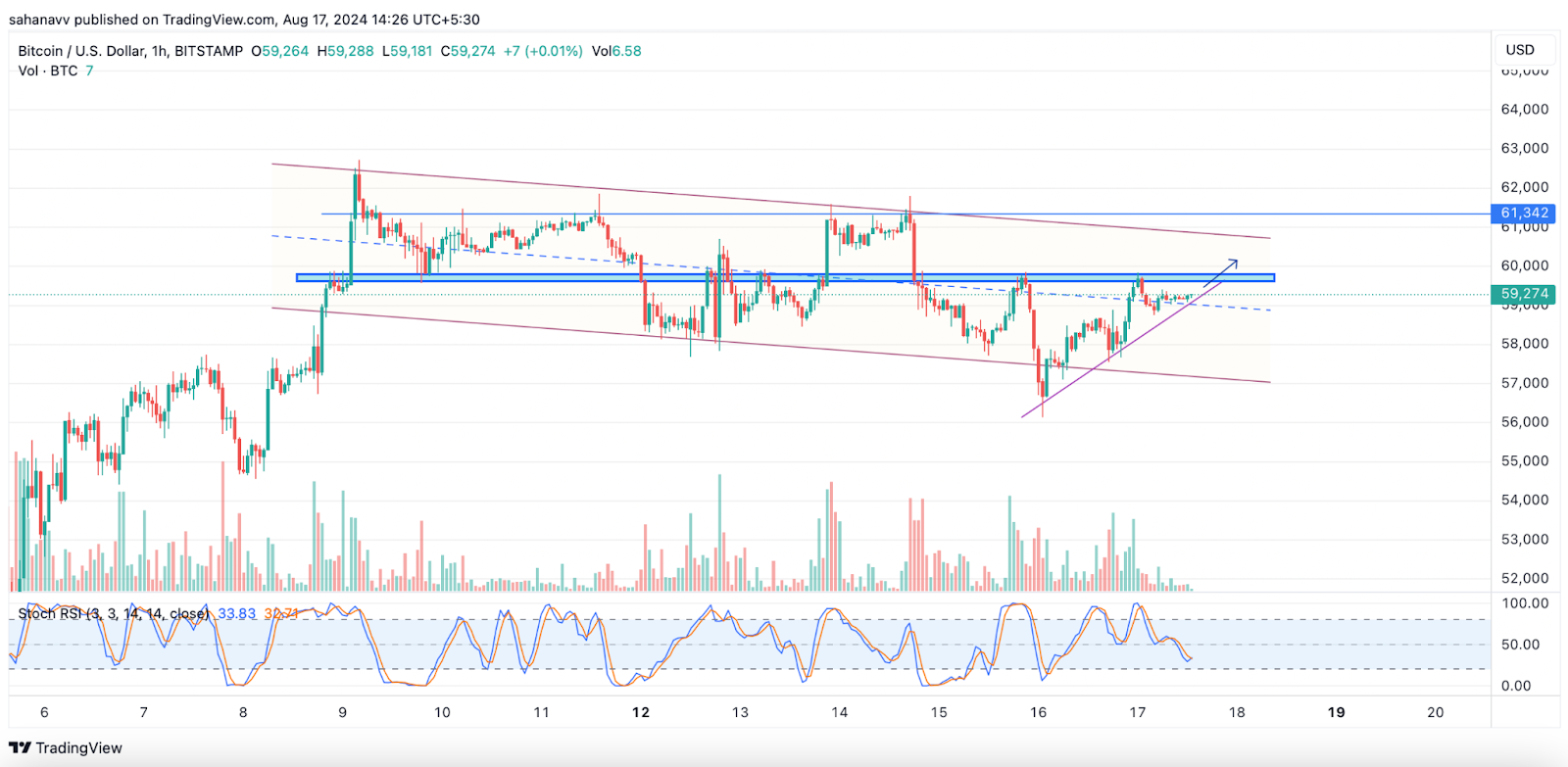 Bitcoin Tavan Bölgesine Ulaşmış Gibi Görünüyor: BTC Fiyatı Düşüş Formasyonunu Onaylıyor mu?