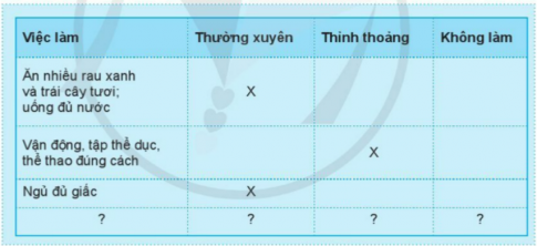 BÀI ÔN TẬP CHỦ ĐỀ CON NGƯỜI VÀ SỨC KHỎE1. Em đã học được gì về chủ đề Con người và sức khỏe?Câu 1: Hãy nói hoặc viết về các cơ quan tiêu hóa, tuần hoàn và thần kinh theo gợi ý dưới đây.Đáp án chuẩn: Câu 2: Ghi lại tên những đồ vật mà em vừa quan sát.Đáp án chuẩn: Xe ô tô, khối trụ, khối cầu, bút màu, bút mực, bút chì, cục tẩy, khối hình hộp chữ nhật, khối lập phương.Câu 3: Cơ quan nào giúp em thực hiện các hoạt động trong trò chơi trên?Đáp án chuẩn: Cơ quan thần kinh Câu 4: Tự đánh giá những việc làm của em để bảo vệ các cơ quan tiêu hóa, tuần hoàn và thần kinh theo gợi ý dưới đây.Đáp án chuẩn: Việc làmThường xuyênThỉnh thoảngKhông làm1. Ăn nhiều rau xanh và trái cây tươi; uống đủ nước. X 2. Vận động, tập thể dục, thể thao đúng cách X 3. Ngủ đủ giấcX  4. Không ăn đồ dầu mỡ, chiên rán và uống nước ngọt có ga. X 5. Khi có chuyện buồn, em thường chia sẻ với bạn bè. X Câu 5: Chia sẻ với bạn bè về những thói quen em cần thay đổi để chăm sóc và bảo vệ các cơ quan tiêu hóa, tuần hoàn, thần kinh.Đáp án chuẩn: - Ăn nhiều rau xanh và trái cây tươi hơn.- Uống đủ 2 lít nước mỗi ngày.- Chăm chỉ luyện tập thể dục thể thao.2. Xử lý tình huống