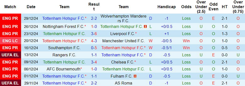 Thống Kê 10 Trận Gần Nhất Của Tottenham