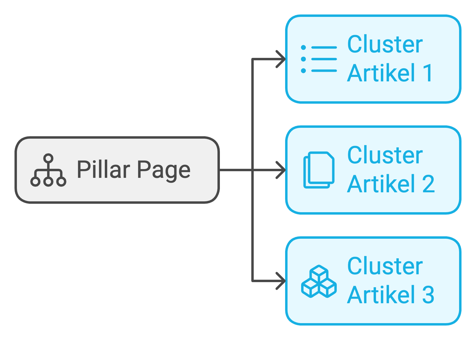 Die Hierarchie von Pillar Pages und Cluster Artikeln