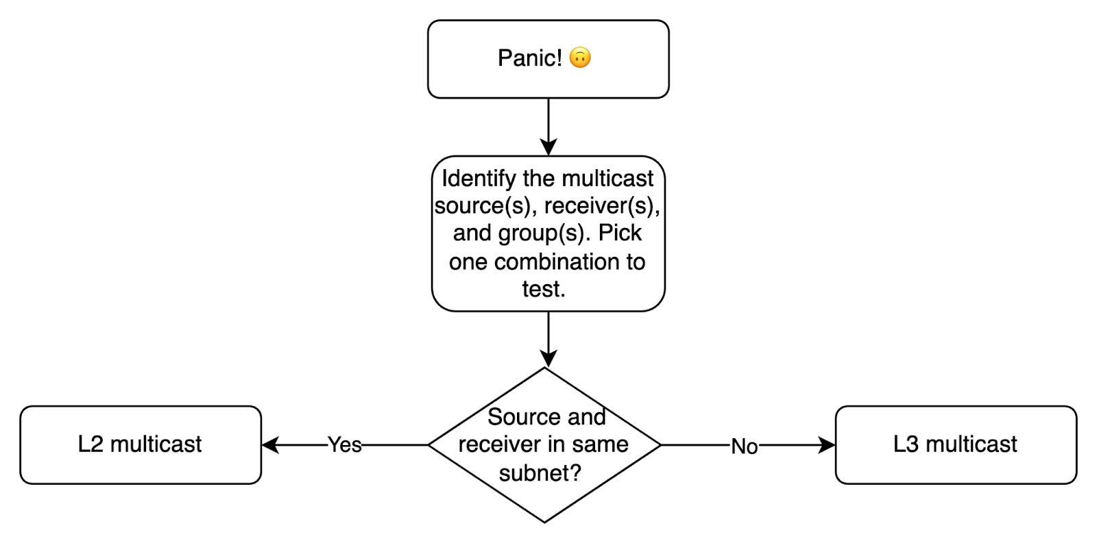 bad ip assignment configuration meraki