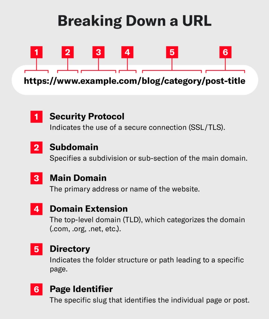 write clickable URL structure