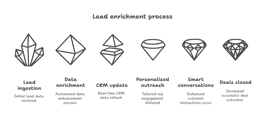 lead and contact data enrichment process