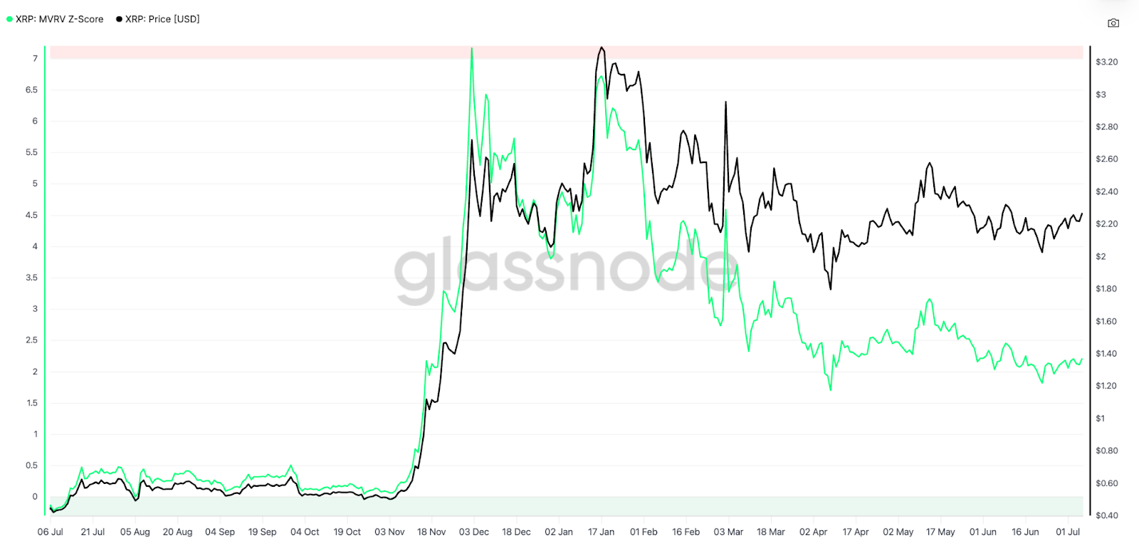 XRP MVRV-Z indicator suggests room for upside