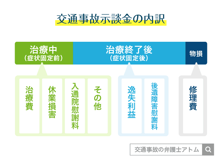 交通事故示談金の内訳