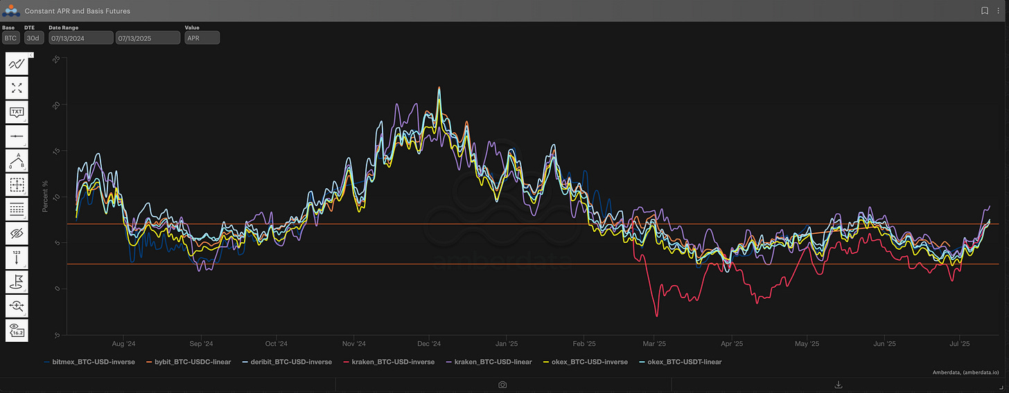 Amberdata Derivatives BTC 30-dte basis