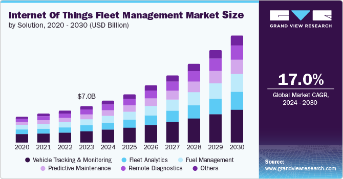 IoT fleet management market: an overview