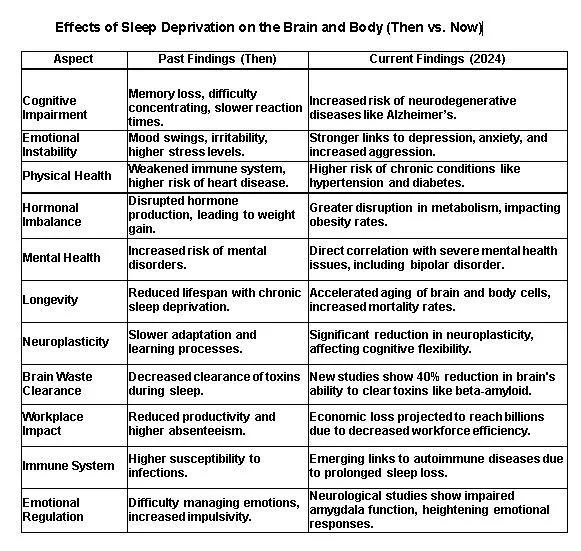 Sleep Deprivation: How actually effects Brain and Body Quickly