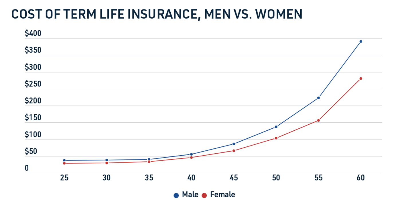 A graph of life insurance

Description automatically generated