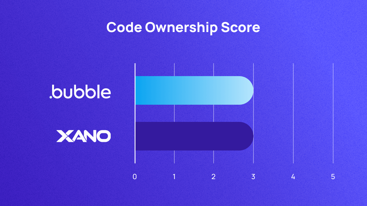 A graph scoring Bubble and Xano on code ownership out of 5. They both score 3.