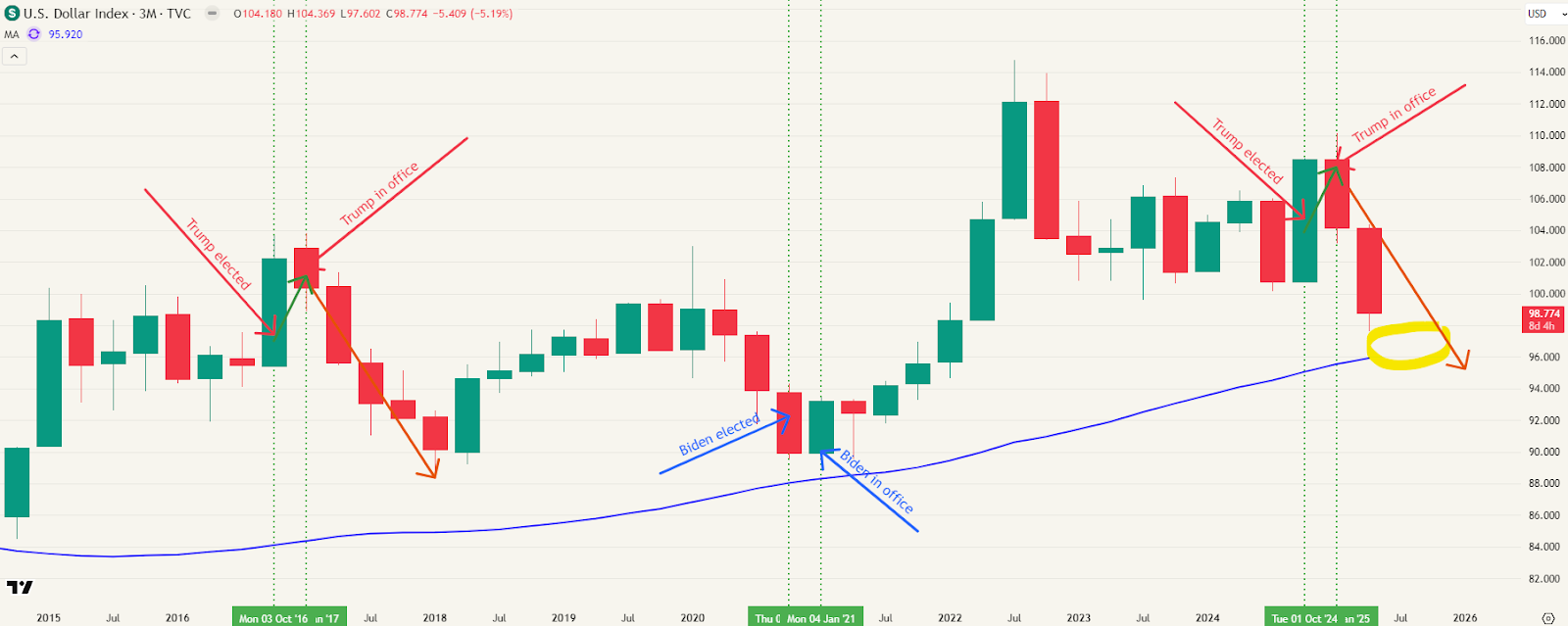 US dollar index vs president verkiezingen en inauguraties