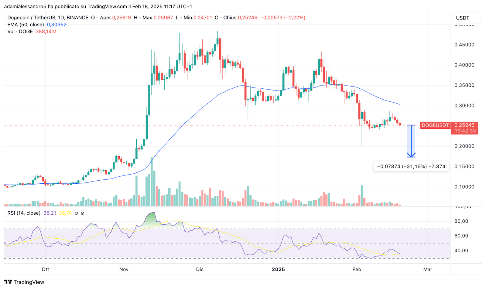 Dogecoin value down by 33%, however AI Grok predicts a robust motion