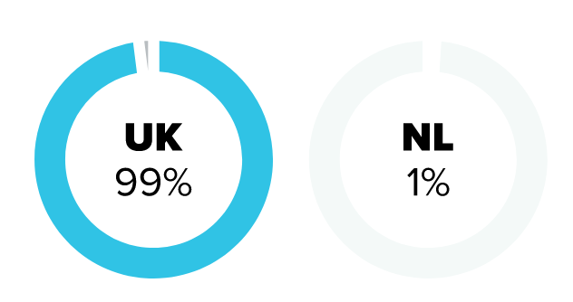 Shagtoday dating site stats and infographics country distribution