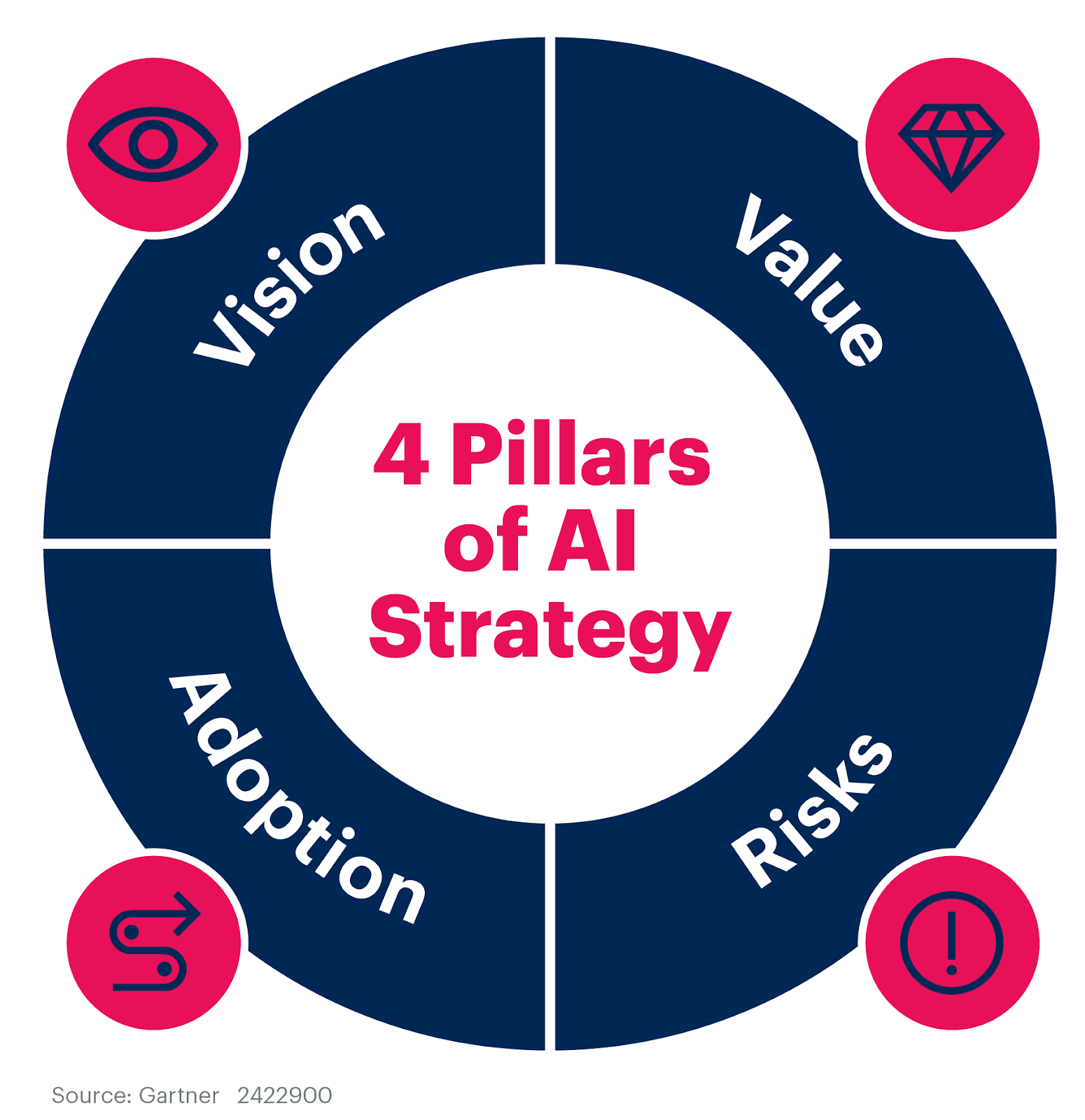 4 pillars of AI strategy