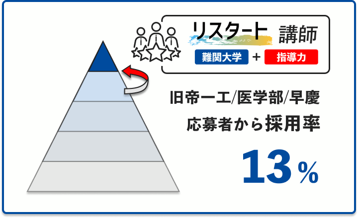 合格率13％の優秀な講師陣とプロ講師