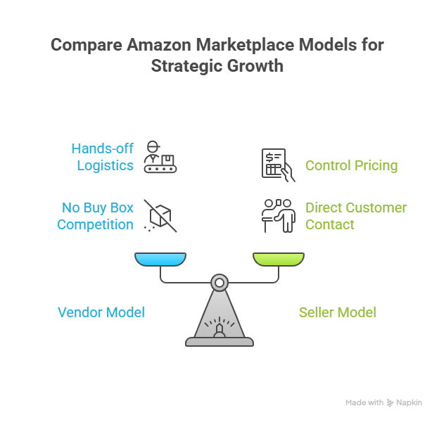 Weigh The Pros And Cons Of Navigating Amazon 039 S Marketplace As A Vendor Seller And Hybrid