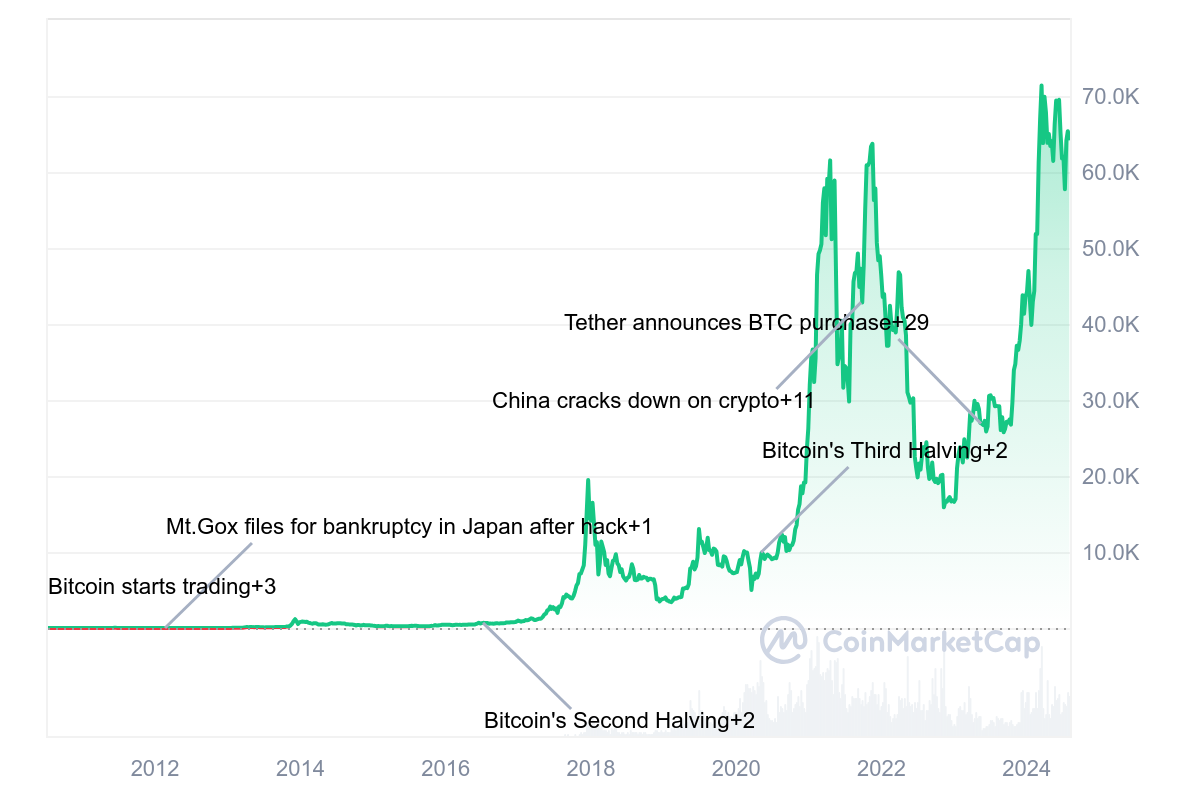 Bitcoin Historical Price