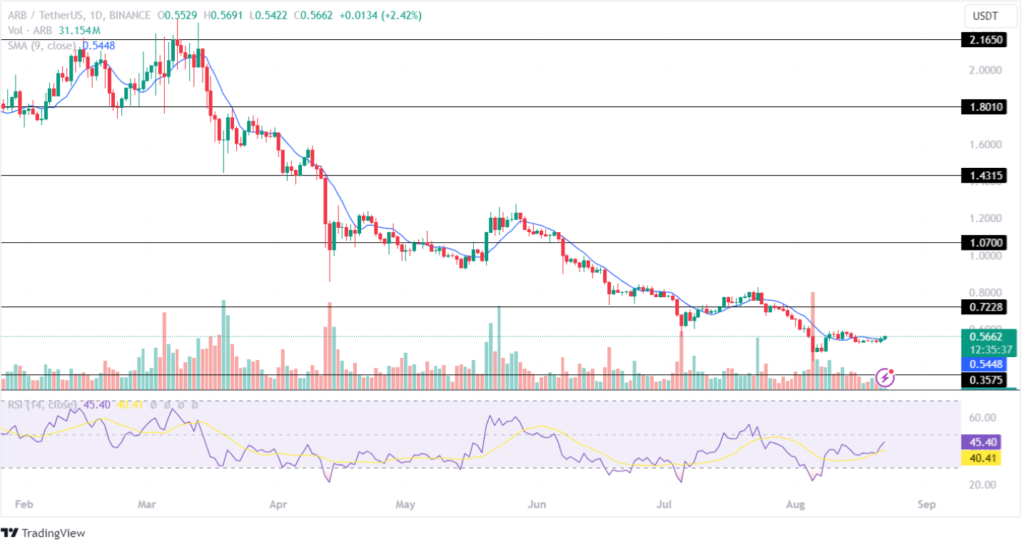 Arbitrum (ARB), Pyth (PYTH) Рост цен! Еще 20% в этом месяце?