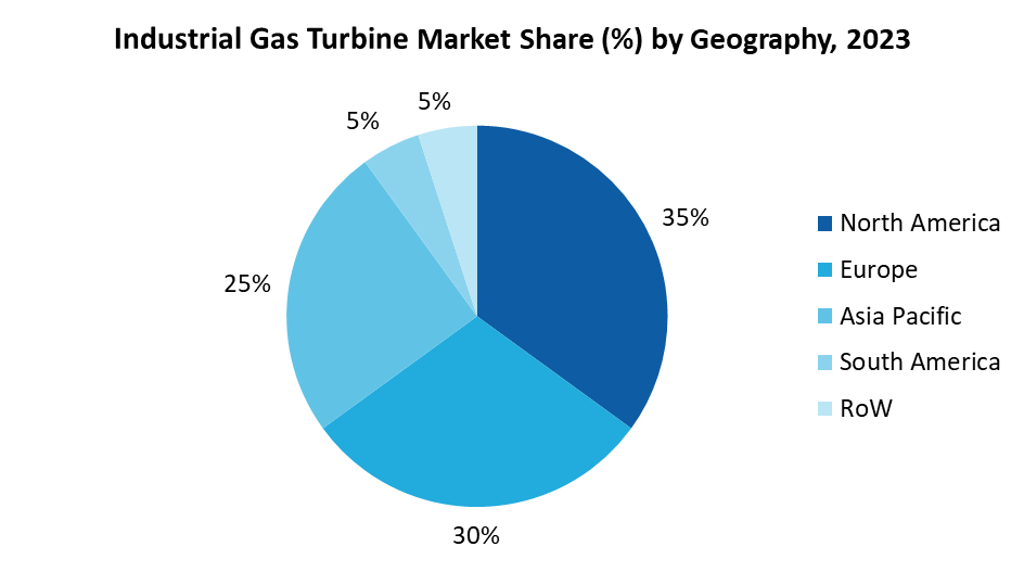 Industrial Gas Turbine Market