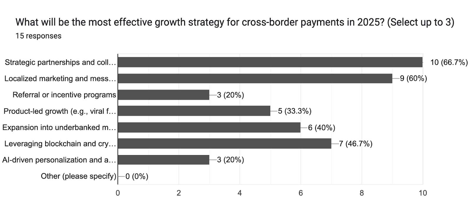 Forms response chart. Question title: What will be the most effective growth strategy for cross-border payments in 2025? (Select up to 3). Number of responses: 15 responses.