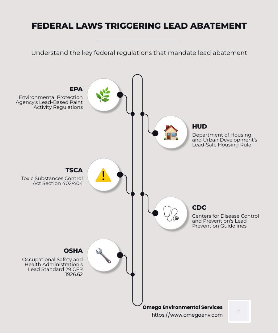 Ranking important federal laws that trigger lead abatement requirements infographic - when is lead abatement required infographic infographic-line-5-steps-neat_beige