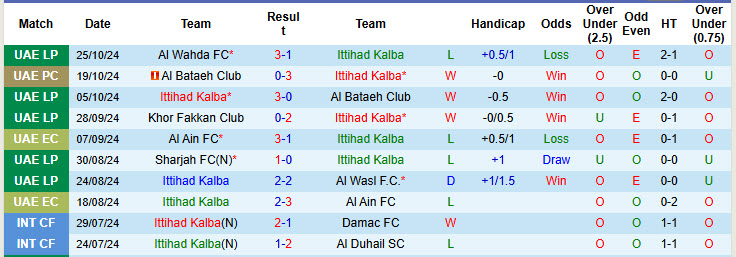 Thống kê phong độ 10 trận đấu gần nhất của Ittihad Kalba