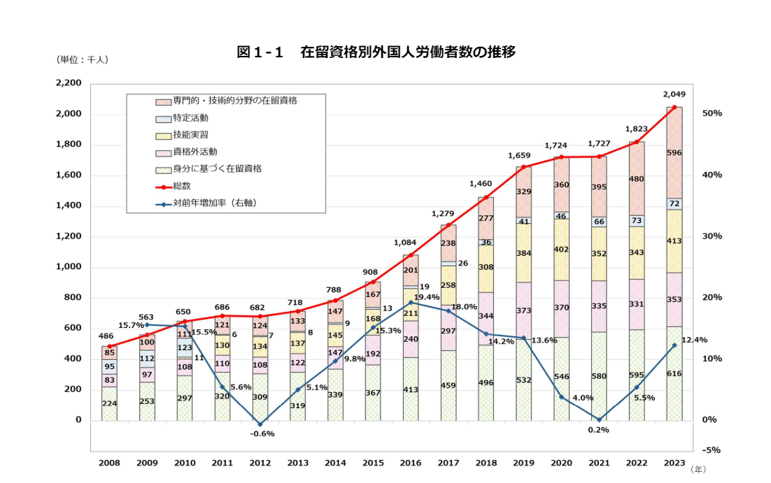 日本における外国人労働者の受け入れ状況