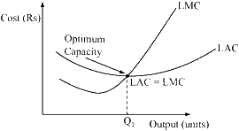 NCERT Microeconomics Solutions for Class 12 Chapter 3 -3