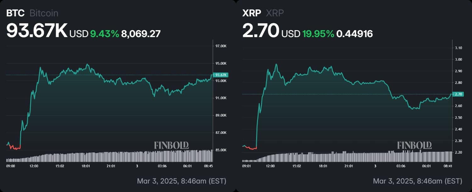 Charts showing the 24-hour performance of Bitcoin and XRP.