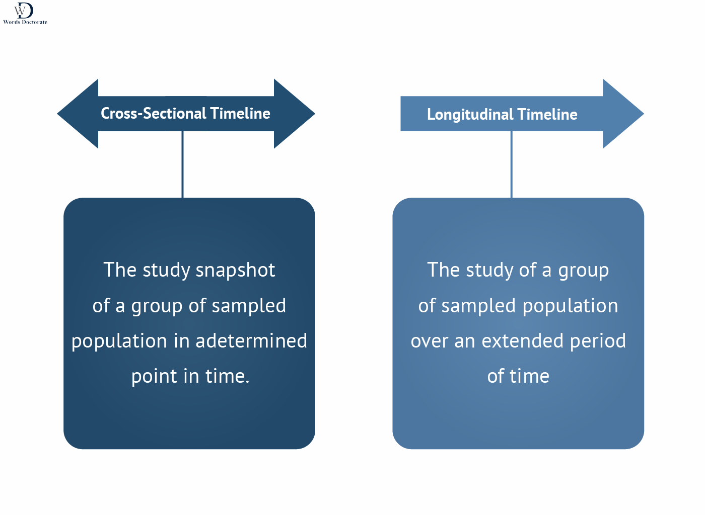 Estimated Timescale - Words Doctorate