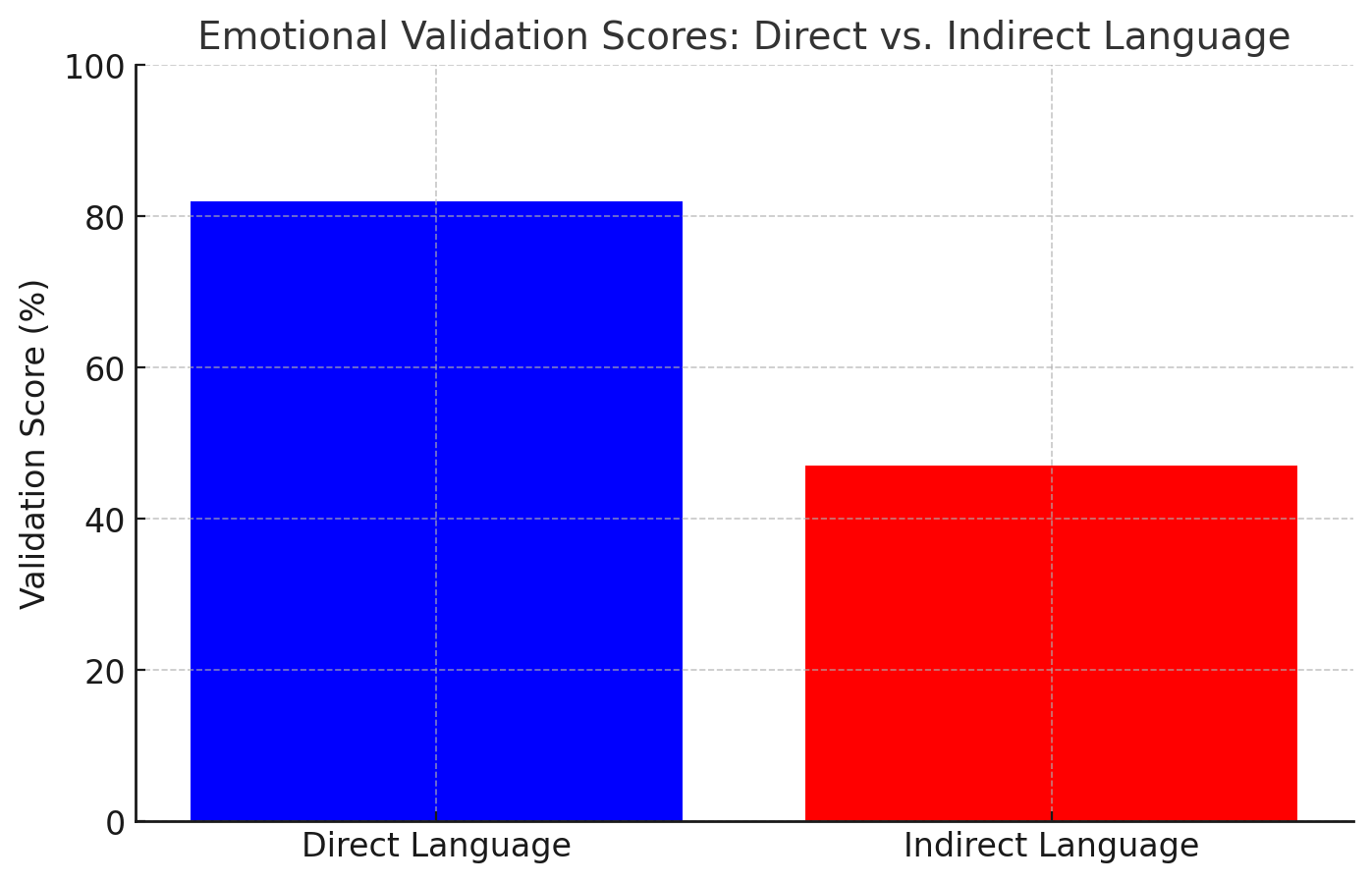 Bar graph comparing emotional validation scores for direct vs. indirect language in mental health.