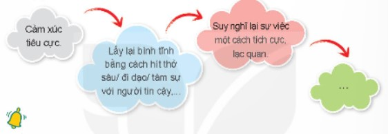 CHỦ ĐỀ 2: KHÁM PHÁ BẢN THÂN1. TÍNH CÁCH VÀ CẢM XÚC CỦA TÔIKHÁM PHÁHoạt động 1: Tìm hiểu những nét đặc trưng trong tính cách của bản thânCâu 1: Chia sẻ về một số nét đặc trưng trưng trong tính cách của bản thânGiải nhanh:- Luôn vui vẻ, hòa đồng với mọi ngườiCâu 2: Thảo luận về cách xác định nét đặc trưng trong tính cách của bạn thânGiải nhanh:Nét đặc trưng ví dụ: vui vẻ, hòa đồng, hay hoạt bát...Hoạt động 2: Tìm hiểu về sự thay đổi cảm xúc của bản thân và cách điều chỉnh cảm xúc theo hướng tích cựcCâu 1: Nhận diện sự thay đổi cảm xúc của nhân vật trong tình huống sau:Tình huống: Sáng chủ nhật, Minh và Khoa hẹn nhau đi thăm một bạn trong nhóm bị ốm nhưng đã quá giờ hẹn 15 phút Minh vẫn chưa thấy Khoa đến. Nghĩ Khoa ngại đi xa hoặc đã quên hẹn, trời lại nắng nóng nên Minh rất bực bội, khó chịu. Đúng lúc Minh định bỏ về thì Khoa xuất hiện. Nhìn mặt mũi đỏ gay của bạn, mồ hôi thì nhễ nhại, thất thiểu dắt chiếc xe đạp bị xẹp lốp, cơn giận của Minh bỗng chốc tan biến. Trong Minh chỉ còn thấy thương bạn vất vả vì phải đi bộ cả một quãng đường dài dưới trời nắng nóng.Giải nhanh:Trong tình huống trên bạn Minh thay đổi từ tức giận sang thương bạn Khoa Câu 2: Chia sẻ một tình huống em đã có sự thay đổi cảm xúc và cách em điều chỉnh cảm xúc theo hướng tích cựcGiải nhanh:Một hôm em và bạn hẹn nhau đi học. Em chờ bạn mình đã quá giờ hẹn 10 phút rồi và sắp muộn học rồi nhưng em vẫn không thấy bạn mình. Em đã hít thở thật sâu để bình tĩnh lại và hỏi bạn sao lại đi học muộn. Khi nghe câu trả lời rằng xe bạn bị tuột xích em đã thấy rất thương và cảm thông cho bạnCâu 3: Thảo luận về cách điều chỉnh cảm xúc theo hướng tích cựcGiải nhanh:- Hít một hơi thật sâu để điều chỉnh lại cảm xúc- Suy nghĩ mọi chuyện lạc quan hơnTHỰC HÀNHHoạt động 3: Giới thiệu những nét đặc trưng trong tính cách của bản thânGiải nhanh:Tính cách: vui vẻ, hòa đồngThái độ với mọi người: luôn sẵn sàng giúp đỡ mọi người,...Hoạt động 4: Thực hành điều chỉnh cảm xúc theo hướng tích cựcTình huống 1: Bài kiểm tra môn Ngữ văn vừa rồi Bình nghĩ mình sẽ được ít nhất 7 điểm. Tuy nhiên đến khi trả bài, Bình chỉ được 5 điểm. Bình cho rằng thầy giáo chấm bài của mình quá chặt nên rất buồn và thất vọng.Giải nhanh:Bình nên kiểm tra lại bài làm của mình hoặc trao đổi trực tiếp với thầy cô Tình huống 2: Chuẩn bị kỉ niệm ngày Nhà giáo Việt Nam 20/11, Hoa đăng kí tham gia vào nhóm làm báo tường vì bạn rất thích vẽ. Tuy nhiên, lớp trưởng lại phân công Hoa chuẩn bị một tiết mục văn nghệ để tham gia Hội diễn văn nghệ của trường. Hoa rất khó chịu vì nghĩ rằng lớp trưởng không quan tâm đến nguyện vọng của mình.Giải nhanh:Hoa nên nói chuyện rõ với lớp trưởng rằng mình không có năng khiếu về việc múa hát và mình chỉ có tài năng vẽ. VẬN DỤNGHoạt động 5: Rèn luyện khả năng điều chỉnh cảm xúc của bản thân theo hướng tích cực trong các tình huống thực tiễn.Giải nhanh:- Thực hiện điều chỉnh cảm xúc của bản thân theo hướng tích cực - Ghi lại kết quả điều chỉnh cảm xúc của mình 2. KHẢ NĂNG TRANH BIỆN, THƯƠNG THUYẾT CỦA TÔIKHÁM PHÁHoạt động 1: Tìm hiểu về cách tranh biện, thương thuyết để bảo vệ quan điểm của bản thân.Câu 1: Chia sẻ các tình huống em đã tham gia tranh biện, thương thuyết để bảo vệ quan điểm của bản thânGiải nhanh:Ví dụ: Trong một vấn đề có bạn có quan điểm khác với mình, nếu suy xét kĩ thấy quan điểm của mình trong trường hợp này đúng thì em sẽ bảo vệ nó tới cùng Câu 2: Thảo luận về cách tranh biện để bảo vệ quan điểm của bản thânGiải nhanh:HS tự thảo luậnCâu 3: Thảo luận về cách thương thuyết để bảo vệ quan điểm của bản thânTình huống: Hùng rất muốn tham gia Câu lạc bộ bóng đá. Tuy nhiên, mẹ chỉ muốn Hùng dành tất cả thời gian cho việc học. Hùng đã thương thuyết như sau:Hùng: Mẹ ơi, con muốn được tham gia câu lạc bộ bóng đá của trườngMẹ Hùng: Không được đâu, nhiệm vụ chính của con bây giờ là học tập. Con phải dành nhiều thời gian cho việc này.Hùng: Thưa mẹ, bóng đá là môn thể thao tốt cho sự phát triển thể chất của lứa tuổi chúng con. Câu lạc bộ chỉ sinh hoạt 1 lần/lần nên không ảnh hưởng đến thời gian học tập. Nhiều bạn tham gia câu lạc bộ mà vẫn học tốt đấy ạMẹ Hùng: Nhưng mẹ lo con mải mê đá bóng rồi quên hết chuyện học hànhHùng: Con hứa với mẹ là sẽ không để ảnh hưởng đến học tập. Xin phép mẹ cho con tham gia thử câu lạc bộ một tháng. Sau một tháng, nếu việc này ảnh hưởng đến thời gian và kết quả học tập thì con sẽ không tham gia câu lạc bộ nữa được không ạ?Mẹ Hùng im lặng mỉm cười.Hùng: Vậy mẹ đồng ý cho con tham gia câu lạc bộ bóng đá rồi nhé. Con cảm ơn mẹ, ngày mai con sẽ nộp đơn xin tham gia câu lạc bộHãy trao đổi về cách thương thuyếtGiải nhanh:Bạn đã ngồi nói chuyện với mẹ một cách nghiêm túc và hứa sẽ chăm chỉ học hành.THỰC HÀNHHoạt động 2: Thực hành tranh biện, thương thuyếtCâu 1: Thực hành tranh biện về quan điểm: “Thức khuya chơi điện tử có hại cho sự phát triển của bản thân”Giải nhanh:Học sinh tự thực hành tranh biệnCâu 2: Thực hành thương thuyết trong tình huống sau:Tình huống: Lớp em chuẩn bị đi dã ngoại ở một địa điểm cách trường khoảng 10km. Một số bạn đề nghị thuê ô tô đi nhanh và an toàn, trong khi một số bạn khác lại muốn đi bằng xe đạp để tiết kiệm chi phí.Giải nhanh:Em sẽ thuyết phục các bạn nên đi xe ô tô Hoạt động 3: Nhận diện khả năng tranh biện, thương thuyết của bản thânCâu 1: Chia sẻ những điểm mạnh, điểm hạn chế của bản thân khi tham gia tranh biện, thương thuyết.Giải nhanh:- Điểm mạnh: Dám nêu quan điểm, ý kiến của mình- Điểm yếu: Khi các bạn nói quá bảo thủ em sẽ không nói gì nữa.Câu 2: Đề xuất các biện pháp rèn luyện khả năng tranh biện, thương thuyết của bản thânGiải nhanh:VẬN DỤNGHoạt động 4: Rèn luyện khả năng tranh biện, thương thuyếtCâu hỏi: Em rèn luyện khả năng tranh biện, thương thuyết như nào?Giải nhanh:- Rèn luyện tư duy logic- Chuẩn bị cẩn thận các luận điểm, lí lẽCHỦ ĐỀ 2: KHÁM PHÁ BẢN THÂN