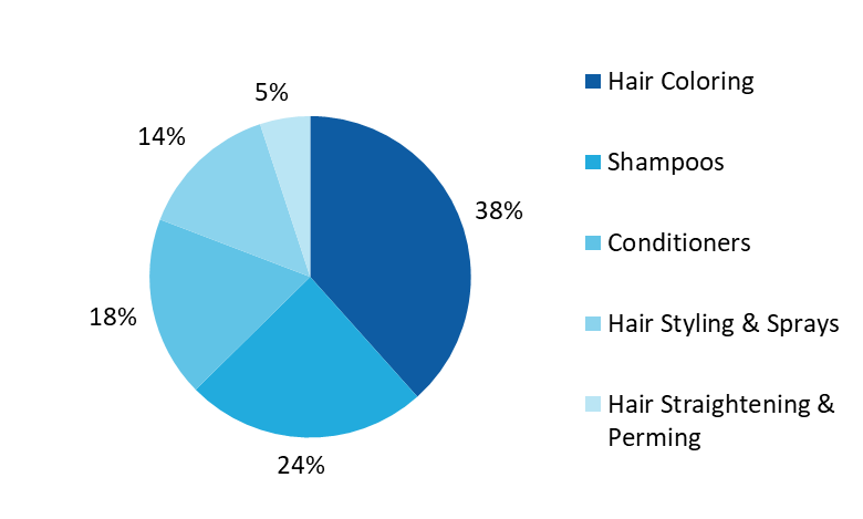 Poland Professional Hair Care Market