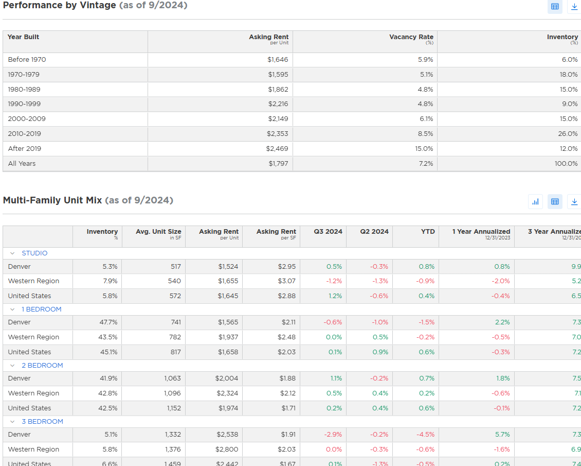 Moody's Multifamily Performance Data