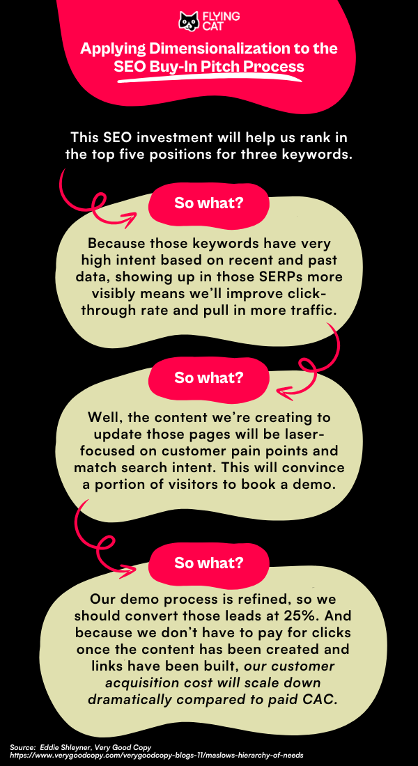 A flow chart that applies Eddie Shleyner's dimensionalization framework to crafting an SEO pitch. The chart, in order, reads: This SEO investment will help us rank in the top five positions for three keywords. So what? Because those keywords have very high intent based on recent and past data, showing up in those SERPs more visibly means we’ll improve click-through rate and pull in more traffic. So what? Well, the content we’re creating to update those pages will be laser-focused on customer pain points and match search intent. This will convince a portion of visitors to book a demo. So what? Our demo process is refined, so we should convert those leads at 25%. And because we don’t have to pay for clicks once the content has been created and links have been built, our customer acquisition cost will scale down dramatically compared to paid CAC.