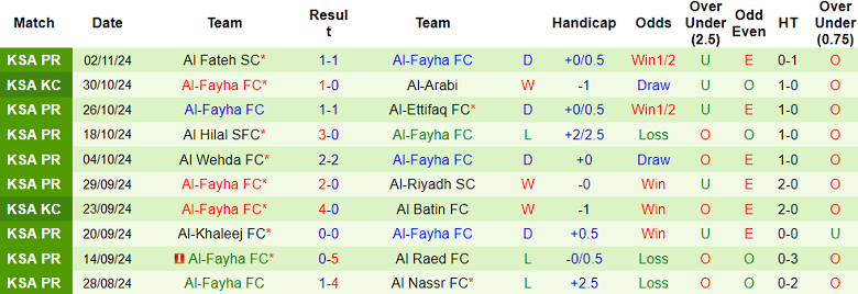 Thống kê 10 trận gần nhất của Al Fayha