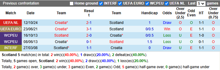 Lịch sử đối đầu Scotland vs Croatia