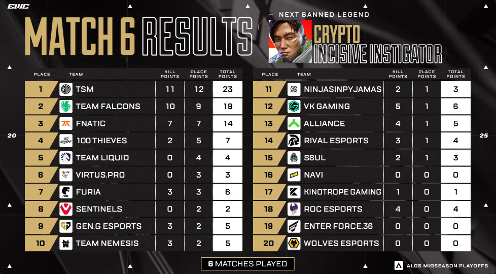 Match 6 Results For EWC ALGS